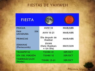 FIESTAS DE YAHWEH
FIESTA
PASCUA AVIV 14 MAR/ABR
PAN SIN
LEVADURA
AVIV 15-21 MAR/ABR
PRIMICIAS
Día después de
Shabbat
MAR/ABR
SEMANAS
(Pentecostés)
SIVAN
(Siete Shabbats
+ Un Día)
MAY/JUN
TROMPETAS TISHRI 01 SEP/OCT
DÍA DEL PERDÓN TISHRI 10 SEP/OCT
TABERNÁCULOS
(Bodas)
TISHRI 15-21 SEP/OCT
 