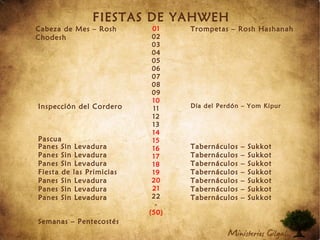 01
02
03
04
05
06
07
08
09
10
11
12
13
14
15
16
17
18
19
20
21
22
-
(50)
Cabeza de Mes – Rosh
Chodesh
Inspección del Cordero
Pascua
Panes Sin Levadura
Panes Sin Levadura
Panes Sin Levadura
Fiesta de las Primicias
Panes Sin Levadura
Panes Sin Levadura
Panes Sin Levadura
Semanas – Pentecostés
Trompetas – Rosh Hashanah
Día del Perdón – Yom Kipur
Tabernáculos – Sukkot
Tabernáculos – Sukkot
Tabernáculos – Sukkot
Tabernáculos – Sukkot
Tabernáculos – Sukkot
Tabernáculos – Sukkot
Tabernáculos – Sukkot
FIESTAS DE YAHWEH
 