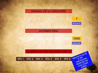 1 2 3 4 5 6 7
SEMANA DE LA CREACIÓN
DESCANSO
ULTIMOS DÍAS
1000 2000 3000 4000 5000 6000 7000
DESCANSO
GUERRA DE LOS SEIS DÍAS (1967)
DÍA 1 DÍA 2 DÍA 3 DÍA 4 DÍA 5 DÍA 6 DÍA 7REUNIFICACIÓ
N DE
JERUSALEM
DESPUÉS DE
CASI 2000
AÑOS
 