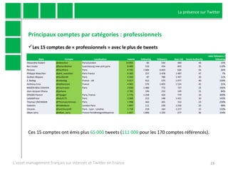 La présence sur Twitter
23
Principaux comptes par catégories : professionnels
Les 15 comptes de « professionnels » avec l...