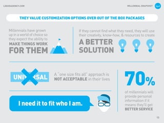 MILLENNIAL SNAPSHOTLIQUIDAGENCY.COM
70%
of millennials will
provide personal
information if it
means they'll get
BETTER SERVICE
A “one size fits all” approach is
NOT ACCEPTABLE in their lives
I need it to fit who I am.
Millennials have grown
up in a world of choice so
they expect the ability to
MAKE THINGS WORK
FOR THEM
If they cannot find what they need, they will use
their creativity, know-how, & resources to create
A BETTER
SOLUTION
UNIVERSAL
THEY VALUE CUSTOMIZATION OPTIONS OVER OUT OF THE BOX PACKAGES
13
 