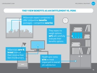 MILLENNIAL SNAPSHOTLIQUIDAGENCY.COM
THEY VIEW BENEFITS AS AN ENTITLEMENT VS. PERK
Millennials expect companies to
offer competitive benefits
packages + competitive salaries
Healthcare ranks
9/10 as most
important in overall
job satisfaction
They expect to
weigh options.
50% will carefully
evaluate their
benefits options
Millennials save &
invest more of
their income than
Gen X & Boomers
14
 