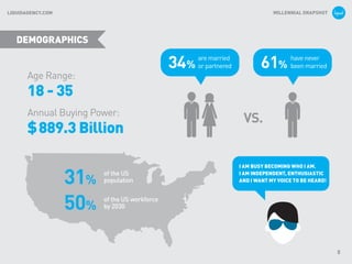 MILLENNIAL SNAPSHOTLIQUIDAGENCY.COM
I AM BUSY BECOMING WHO I AM.
I AM INDEPENDENT, ENTHUSIASTIC
AND I WANT MY VOICE TO BE HEARD!
50%
31%
of the US
population
of the US workforce
by 2030
VS.
are married
or partnered34%
have never
been married61%
Age Range:
18 - 35
DEMOGRAPHICS
Annual Buying Power:
$889.3 Billion
5
 