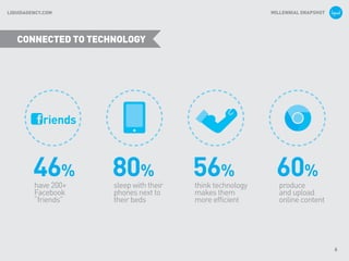 MILLENNIAL SNAPSHOTLIQUIDAGENCY.COM
have 200+
Facebook
“friends”
46%
sleep with their
phones next to
their beds
80%
think technology
makes them
more efficient
56%
produce
and upload
online content
60%
CONNECTED TO TECHNOLOGY
6
 