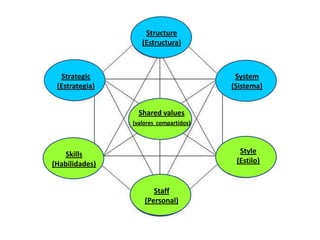 Structure
                   (Estructura)



  Strategic                              System
 (Estrategia)                           (Sistema)


                  Shared values
                (valores compartidos)




   Skills                                 Style
(Habilidades)                            (Estilo)


                       Staff
                    (Personal)
 