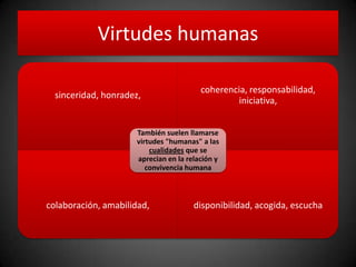 Virtudes humanas
sinceridad, honradez,
coherencia, responsabilidad,
iniciativa,
colaboración, amabilidad, disponibilidad, acogida, escucha
También suelen llamarse
virtudes "humanas" a las
cualidades que se
aprecian en la relación y
convivencia humana
 
