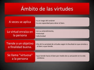 Ámbito de las virtudes
•a un rasgo del carácter
•a una capacidad para obrar el bien.A veces se aplica
•en su entendimiento,
•Voluntad
•afectividad
La virtud enraíza en
la persona
•De ahí la variedad de virtudes según la facultad en que enraíza y
el bien a que tiende.
Tiende a un objetivo
o finalidad buena.
•que tiende hacia el bien por medio de su actuación en la vida
cotidiana
Se llama "virtuosa"
a la persona
 