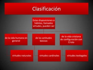 Clasificación
Estas disposiciones o
hábitos, llamados
virtudes, pueden ser
de la vida humana en
general
virtudes naturales
de las actitudes
básicas
virtudes cardinales
de la vida cristiana
de configuración con
Cristo
virtudes teologales
 