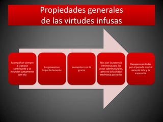 Propiedades generales
de las virtudes infusas
Acompañan siempre
a la gracia
santificante y se
infunden juntamente
con ella
Las poseemos
imperfectamente
Aumentan con la
gracia
Nos dan la potencia
intrínseca para los
actos sobrenaturales,
pero no la facilidad
extrínseca para ellos
Desaparecen todas
por el pecado mortal
excepto la fe y la
esperanza
 
