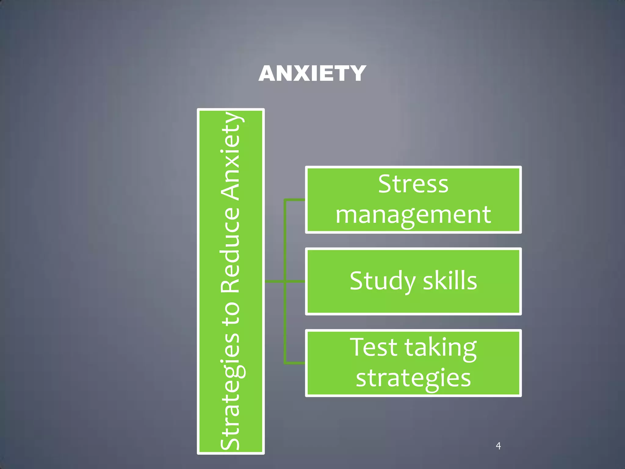 ANXIETY




Strategies to Reduce Anxiety
                                     Stress
                                   management

                                    Study skills

                                    Test taking
                                    strategies

                                                   4
 