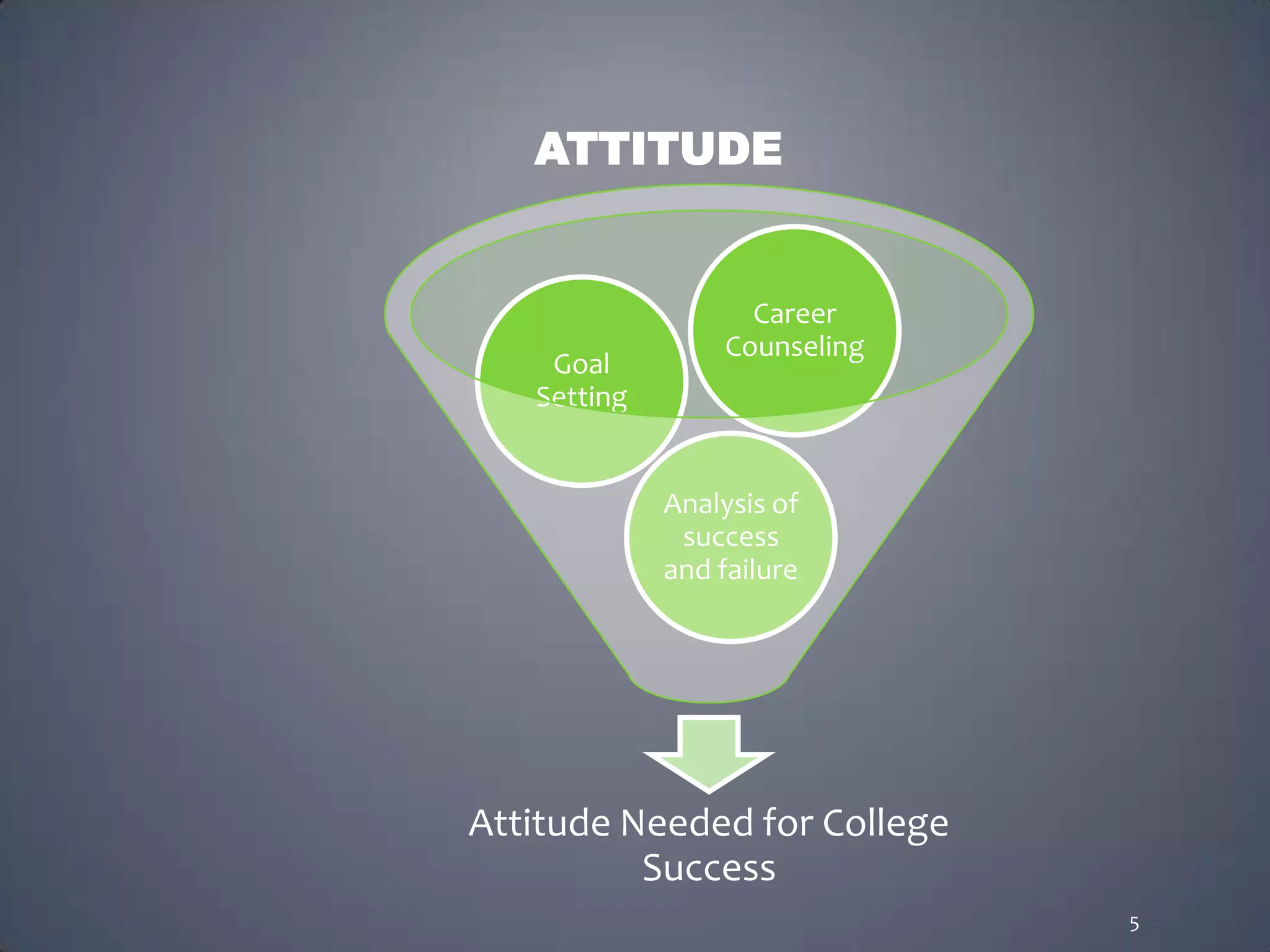 ATTITUDE


                    Career
                  Counseling
    Goal
   Setting


             Analysis of
              success
             and failure




Attitude Needed for College
          Success
                               5
 