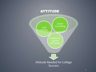ATTITUDE


                    Career
                  Counseling
    Goal
   Setting


             Analysis of
              success
             and failure




Attitude Needed for College
          Success
                               5
 