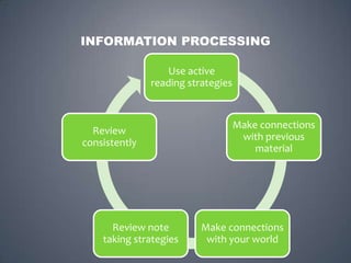 INFORMATION PROCESSING

                   Use active
               reading strategies


                                    Make connections
  Review
                                     with previous
consistently
                                        material




      Review note         Make connections
    taking strategies      with your world
                                            7
 
