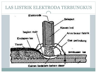 LAS LISTRIK ELEKTRODA TERBUNGKUS
 