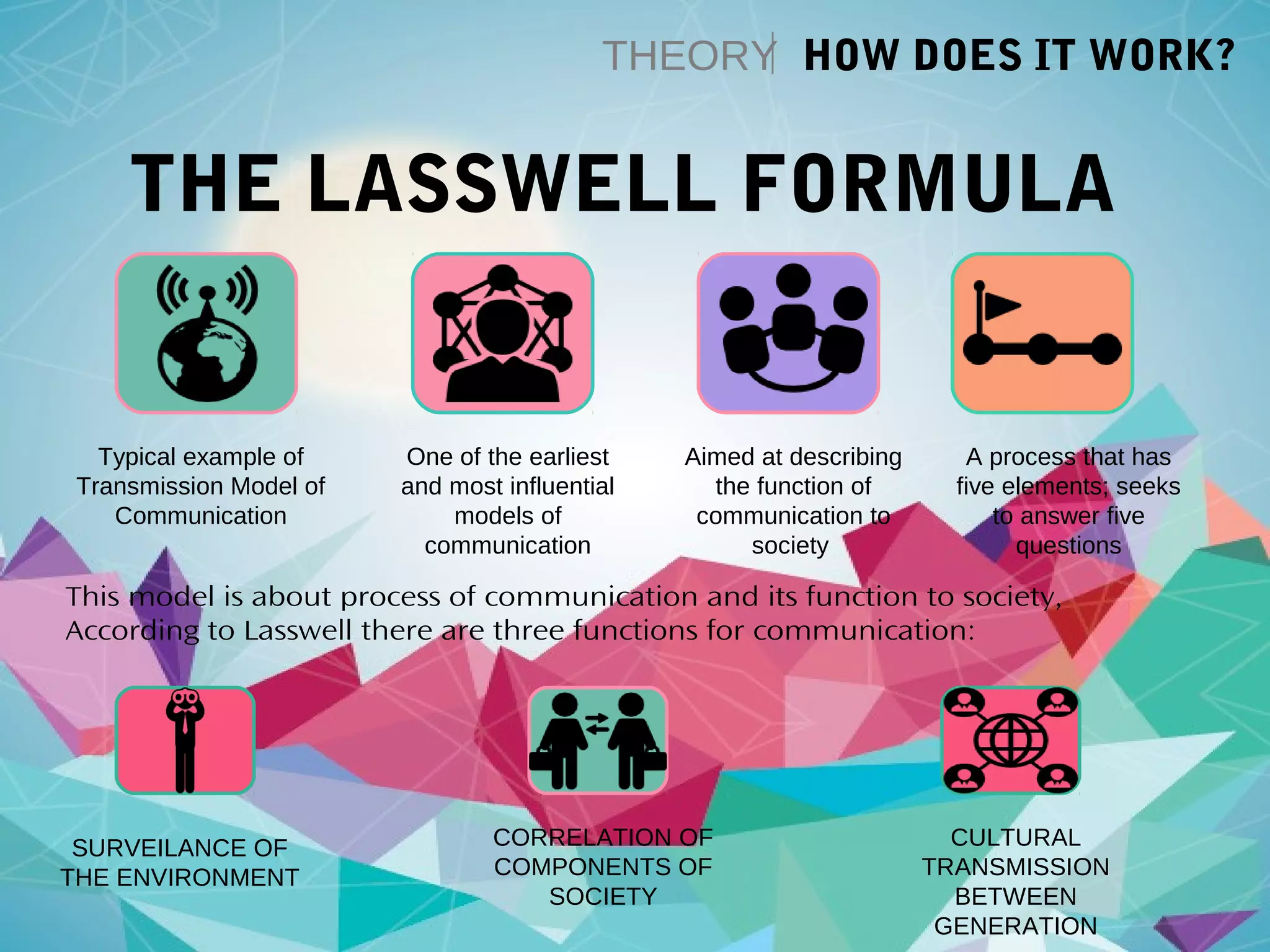 THEORY HOW DOES IT WORK?
THE LASSWELL FORMULA
Typical example of
Transmission Model of
Communication
One of the earliest
and most influential
models of
communication
Aimed at describing
the function of
communication to
society
A process that has
five elements; seeks
to answer five
questions
This model is about process of communication and its function to society,
According to Lasswell there are three functions for communication:
SURVEILANCE OF
THE ENVIRONMENT
CORRELATION OF
COMPONENTS OF
SOCIETY
CULTURAL
TRANSMISSION
BETWEEN
GENERATION
 