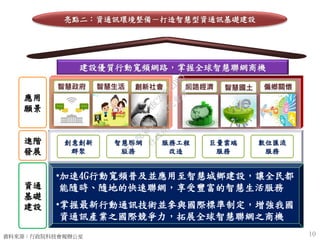 10
10
•加速4G行動寬頻普及並應用至智慧城鄉建設，讓全民都
能隨時、隨地的快速聯網，享受豐富的智慧生活服務
•掌握最新行動通訊技術並參與國際標準制定，増強我國
資通訊產業之國際競爭力，拓展全球智慧聯網之商機
應用
願景
資通
基礎
建設
進階
發展
建設優質行動寬頻網路，掌握全球智慧聯網商機
智慧聯網
服務
巨量雲端
服務
創意創新
群聚
數位匯流
服務
服務工程
改造
智慧政府 創新社會 網路經濟智慧生活 偏鄉關懷智慧國土
資料來源：行政院科技會報辦公室
亮點二：資通訊環境整備－打造智慧型資通訊基礎建設
行
政
院
行
政
院
第
3455次
院
會
會
議
C9CAFABC230A2D95
 