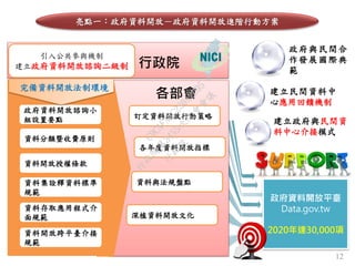 12
引入公共參與機制
建立政府資料開放諮詢二級制 行政院
各部會
訂定資料開放行動策略
各年度資料開放指標
資料與法規盤點
政府資料開放諮詢小
組設置要點
資料開放跨平臺介接
規範
深植資料開放文化
政府資料開放平臺
Data.gov.tw
2020年達30,000項
建立政府與民間資
料中心介接模式
建立民間資料中
心應用回饋機制
政府與民間合
作發展國際典
範
資料開放授權條款
資料集詮釋資料標準
規範
資料存取應用程式介
面規範
資料分類暨收費原則
完備資料開放法制環境
亮點一：政府資料開放－政府資料開放進階行動方案
行
政
院
行
政
院
第
3455次
院
會
會
議
C9CAFABC230A2D95
 