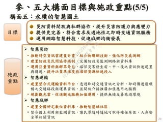 構面五：永續的智慧國土
20
災防資料開放與社群協作，提升災害防護力與應變力
提供更完善、符合需求及適地性之即時交通資訊服務
運用網路智慧科技，促進城鄉均衡發展
 智慧災防
• 推動時空資訊雲建置計晝，結合物聯網技術，強化防災感測網
• 建置防救災民間協作機制，完備防救災監測網路與資料庫
• 運用巨量資料與群眾外包，確保災害發生前、中、後之資訊快速建置
與傳遞，提升決策準確度與確保資源快速投入
 智慧運輸
• 建置整合式運輸資料平台，透過即時交通資訊之分析，即時傳遞最順
暢之交通路段與運具資訊，並開放介接推廣加值應用之服務
• 規劃觀光雲，促進觀光服務加值運用，提供無縫友善旅遊環境
 智慧城鄉
• 建置全國好宅數位資料庫，推動智慧綠社區
• 整合國土利用與監測資訊，讓民眾隨時隨地可取得確保居住、人身安
全等相關資訊
參、五大構面目標與施政重點(5/5)
施政
重點
目標
行
政
院
行
政
院
第
3455次
院
會
會
議
C9CAFABC230A2D95
 