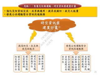 21
時空資訊雲
建置計畫
提高防災、抗災與
救災的能力
建
立
全
國
智
慧
防
災
情
資
平
台
運
用
社
群
資
料
加
值
分
析
建
立
智
慧
行
動
災
害
情
資
網
建
立
防
救
災
服
務
供
應
平
台
發展公共運輸整合
資訊流通服務
整
合
公
共
運
輸
資
訊
並
建
立
共
享
平
台
結
合
巨
量
資
料
分
析
與
加
速
推
展
行
動
化
服
務
開
放
交
通
、
觀
光
等
資
訊
供
民
間
創
新
應
用
• 強化災防資訊交流、共享與應用，提昇我國防、救災之能量
• 發展公共運輸整合資訊流通服務
亮點一：智慧災防與運輸－時空資訊雲建置計畫
行
政
院
行
政
院
第
3455次
院
會
會
議
C9CAFABC230A2D95
 