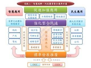 政
府
圖
資
產
製
國際參與OGC GSDI
標準發展推廣
基礎圖資
民
間
圖
資
產
製
專業圖資
國家共通
底圖服務
主題圖服務
統計區
促進加值應用
門牌位置
測繪資料
強化整合流通
專題圖資
產業活動
地理資料
民生活動
地理資料
主題圖服務 開放圖資
社群
專業團體
公司
地政
戶政
警政
指導規範
落實行政體系
維護圖資
擴大民間圖資
參與流通
參引實用 參與意見
圖
資
標
準
化
智慧應用 民生應用
亮點二：智慧城鄉－內政圖資整合應用計畫
行
政
院
行
政
院
第
3455次
院
會
會
議
C9CAFABC230A2D95
 