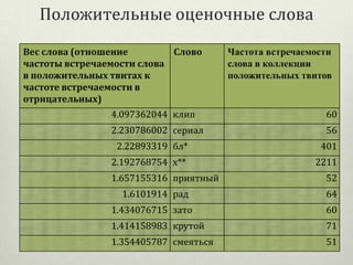 Положительные оценочные слова
Вес слова (отношение
Слово
частоты встречаемости слова
в положительных твитах к
частоте встречаемости в
отрицательных)

Частота встречаемости
слова в коллекции
положительных твитов

4.097362044 клип

60

2.230786002 сериал

56

2.22893319 бл*

401

2.192768754 х**

2211

1.657155316 приятный
1.6101914 рад

52
64

1.434076715 зато

60

1.414158983 крутой

71

1.354405787 смеяться

51

 