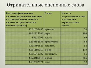 Отрицательные оценочные слова
Вес слова (отношение
Слово
частоты встречаемости слова
в отрицательных твитах к
частоте встречаемости в
положительных)
13.01650495 продажа
10.22725389 утро
6.5610792 встать

Частота
встречаемости слова
в коллекции
отрицательных
твитах
56
484
69

6.136352334 проснуться

88

5.835406825 вставать

53

4.881189357 вчера
4.685941782 погибнуть
4.623486813 школа
4.532532974 рано

119
56
305
52

 