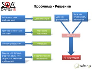 Проблема - Решение
Несоответствие
требованиям
Требований нет или
почти нет
Задача: что больше-
скорость звука или
скорость изменения
требований
Где и как
фиксировать
Где и как
отслеживать
изменения
Потеря требований
Декомпозиция
Уточнение
источника
Фиксация
Прослеживание
изменений
MS Excel
Инструмент
 