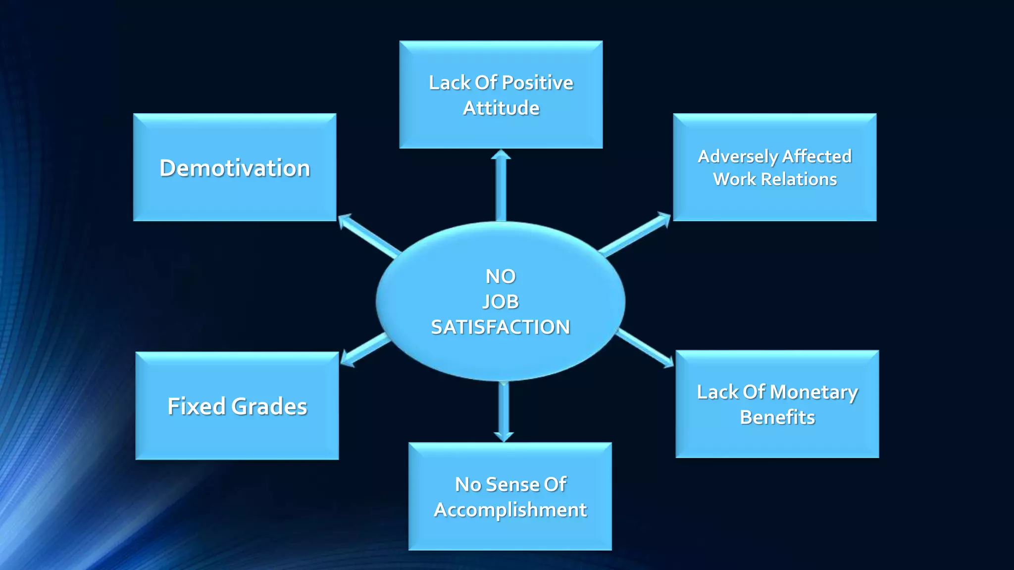 Lack Of Positive 
Attitude 
Adversely Affected 
Work Relations Demotivation 
NO 
JOB 
SATISFACTION 
No Sense Of 
Accomplishment 
Lack Of Monetary 
Benefits Fixed Grades 
 