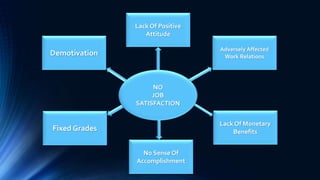 Lack Of Positive 
Attitude 
Adversely Affected 
Work Relations Demotivation 
NO 
JOB 
SATISFACTION 
No Sense Of 
Accomplishment 
Lack Of Monetary 
Benefits Fixed Grades 
 