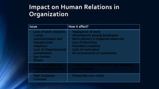 Impact on Human Relations in 
Organization 
Issue How it affect? 
• Lack of work relations 
( unity, 
communication and 
interpersonal 
relations) 
• Lack of Organizational 
commitment 
• Ego clashes 
• Rivalry 
• Negligence of work 
• Absenteeism among employees 
• Work delivery is impacted adversely 
• Less Productivity 
• Dwindled creativity 
• Lack of motivation 
• An environment of uncertainty 
• Lack of a stable and 
inviting work culture 
• Company is less adaptive to the changing 
market trends 
• High Employee 
Turnover 
• Financially very costly 
 