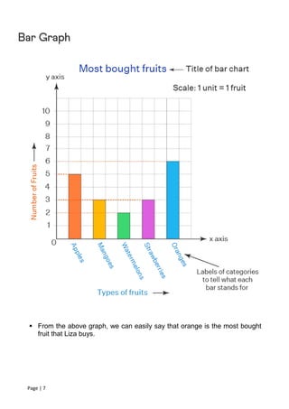 Page | 7
 From the above graph, we can easily say that orange is the most bought
fruit that Liza buys.
 