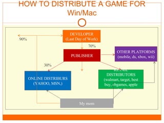 HOW TO DISTRIBUTE A GAME FOR Win/Mac DEVELOPER (Last Day of Work) PUBLISHER ONLINE DISTRIBURS (YAHOO, MSN,) RETAIL DISTRIBUTORS (walmart, target, best buy, ebgames, apple store) My mom OTHER PLATFORMS (mobile, ds, xbox, wii) 90% 70% 30% 