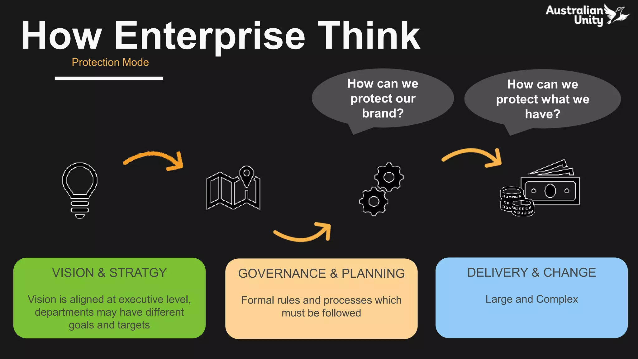 How Enterprise Think
VISION & STRATGY
Vision is aligned at executive level,
departments may have different
goals and targets
GOVERNANCE & PLANNING
Formal rules and processes which
must be followed
DELIVERY & CHANGE
Large and Complex
How can we
protect our
brand?
How can we
protect what we
have?
Protection Mode
 