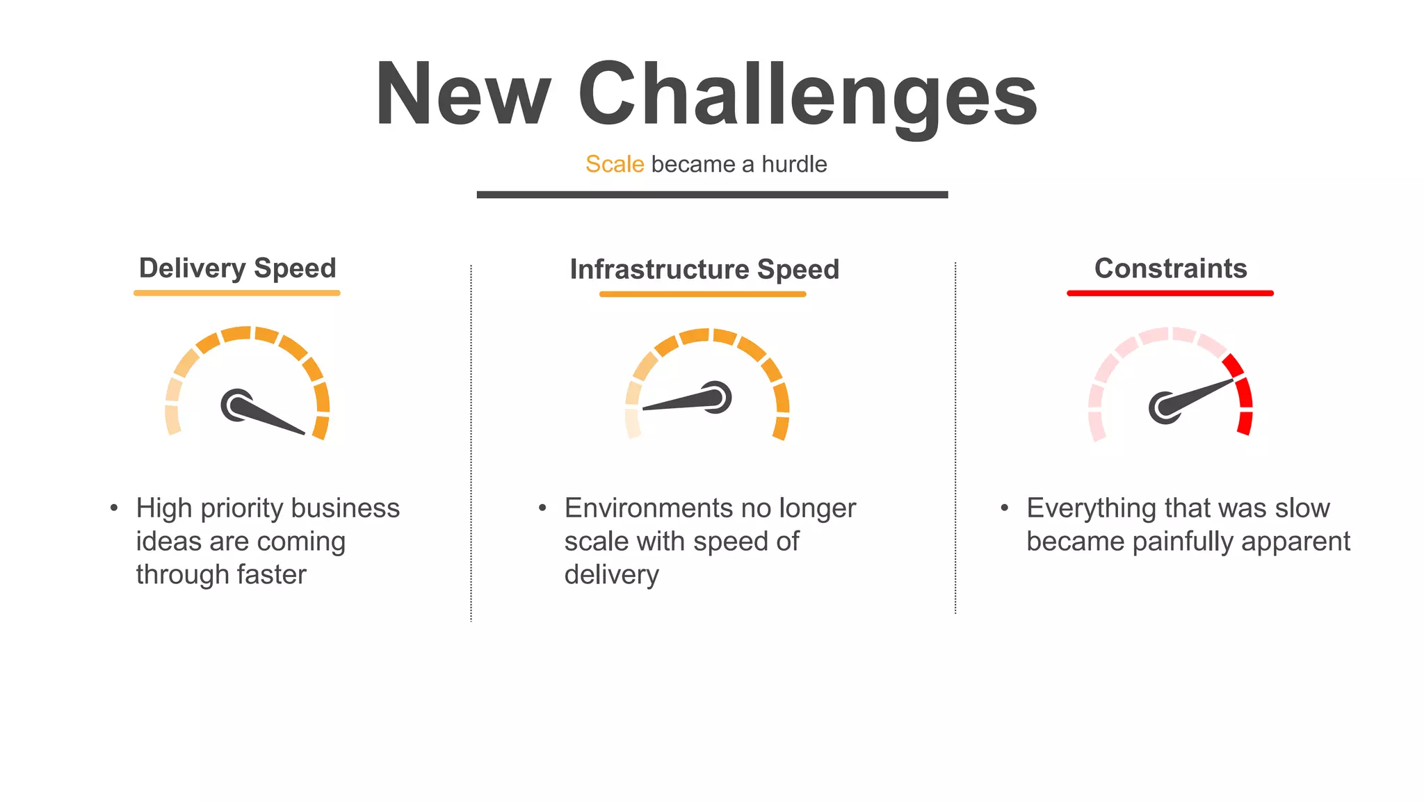 New Challenges
Scale became a hurdle
• High priority business
ideas are coming
through faster
• Environments no longer
scale with speed of
delivery
• Everything that was slow
became painfully apparent
Delivery Speed Infrastructure Speed Constraints
 