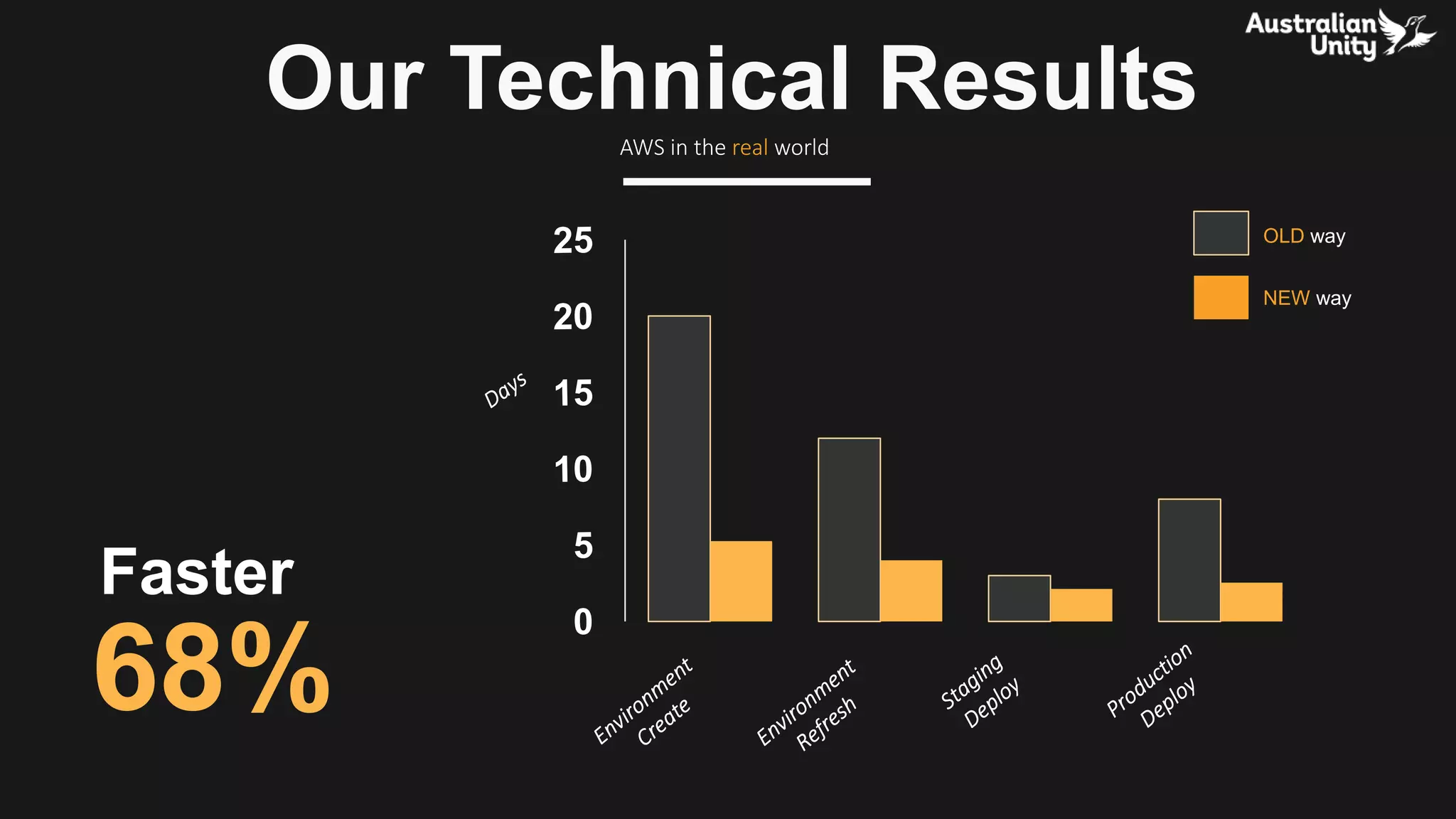 OLD way
NEW way
Faster
Our Technical Results
AWS in the real world
68%
 