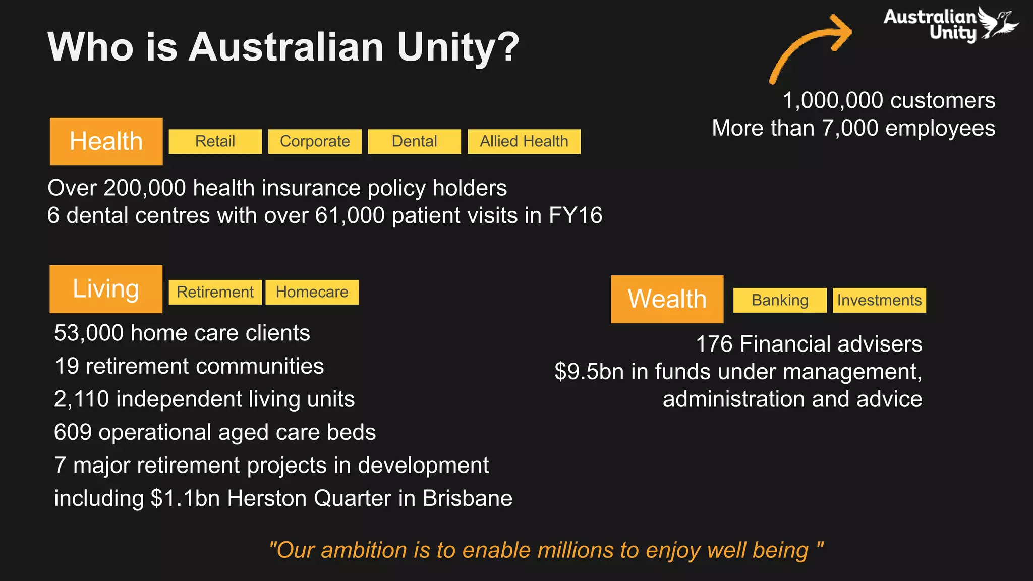 53,000 home care clients
19 retirement communities
2,110 independent living units
609 operational aged care beds
7 major retirement projects in development
including $1.1bn Herston Quarter in Brisbane
Who is Australian Unity?
176 Financial advisers
$9.5bn in funds under management,
administration and advice
Over 200,000 health insurance policy holders
6 dental centres with over 61,000 patient visits in FY16
Health Retail Corporate Dental Allied Health
1,000,000 customers
More than 7,000 employees
Wealth InvestmentsBanking
Retirement HomecareLiving
"Our ambition is to enable millions to enjoy well being "
 