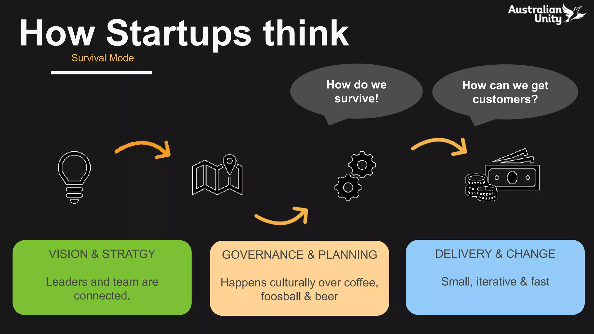 How Startups thinkSurvival Mode
How do we
survive!
How can we get
customers?
VISION & STRATGY
Leaders and team are
connected.
GOVERNANCE & PLANNING
Happens culturally over coffee,
foosball & beer
DELIVERY & CHANGE
Small, iterative & fast
 