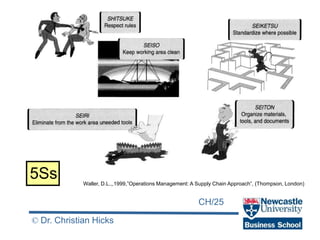 CH/25
© Dr. Christian Hicks
5Ss Waller, D.L.,,1999,”Operations Management: A Supply Chain Approach”, (Thompson, London)
 