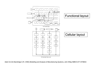 Functional layout
Cellular layout
Askin G.G & Standridge C.R. (1993) Modelling and Analysis of Manufacturing Systems, John Wiley ISBN 0-471-57369-8
 