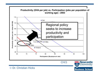 CH/3
© Dr. Christian Hicks
W Mids
N Ireland
Wales
North East
Y & H NW
S West
Scot
E Mids
UK
England
London
S East
East
85
90
95
100
105
110
115
65 70 75 80 85 90 95 100
Participation (Employment rate)
Productivity
(GVA
per
Job
-
Index
UK=100)
Productivity (GVA per job) vs. Participation (jobs per population of
working age) - 2003
Regional policy
seeks to increase
productivity and
participation
 