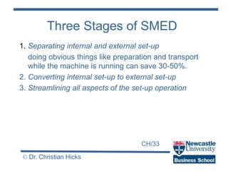 CH/33
© Dr. Christian Hicks
Three Stages of SMED
1. Separating internal and external set-up
doing obvious things like preparation and transport
while the machine is running can save 30-50%.
2. Converting internal set-up to external set-up
3. Streamlining all aspects of the set-up operation
 