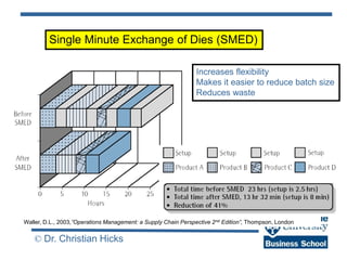 CH/34
© Dr. Christian Hicks
Single Minute Exchange of Dies (SMED)
Waller, D.L., 2003,”Operations Management: a Supply Chain Perspective 2nd Edition”, Thompson, London
Increases flexibility
Makes it easier to reduce batch size
Reduces waste
 