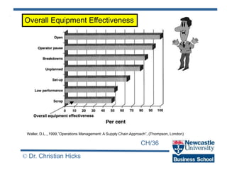 CH/36
© Dr. Christian Hicks
Waller, D.L.,,1999,”Operations Management: A Supply Chain Approach”, (Thompson, London)
Overall Equipment Effectiveness
 