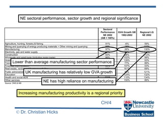 CH/4
© Dr. Christian Hicks
Sectoral
Performance
NE 2002
(GB = 100%)
GVA Growth GB
1992-2002
Regional LQ
NE 2002
Agriculture, hunting, forestry & fishing 91% -6% 59%
Mining and quarrying of energy producing materials + Other mining and quarrying 99% -26% 137%
Manufacturing 97% 26% 130%
Electricity, gas and water supply 87% 39% 142%
Construction 83% 58% 112%
Wholesale and retail trade (including motor trade) 86% 102% 88%
Hotels and restaurants 87% 126% 93%
Transport, storage and communication 89% 77% 89%
Financial intermediation 88% 107% 53%
Real estate, renting and business activities 84% 161% 69%
Public administration and defence4
76% 46% 121%
Education 101% 124% 132%
Health and social work 101% 110% 134%
Other services 78% 150% 89%
Source: ONS & ABI
Lower than average manufacturing sector performance
NE sectoral performance, sector growth and regional significance
UK manufacturing has relatively low GVA growth
NE has high reliance on manufacturing
Increasing manufacturing productivity is a regional priority
 