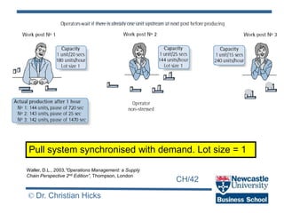 CH/42
© Dr. Christian Hicks
Pull system synchronised with demand. Lot size = 1
Waller, D.L., 2003,”Operations Management: a Supply
Chain Perspective 2nd Edition”, Thompson, London
 