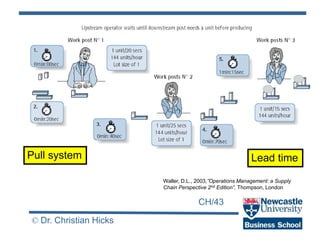 CH/43
© Dr. Christian Hicks
Pull system Lead time
Waller, D.L., 2003,”Operations Management: a Supply
Chain Perspective 2nd Edition”, Thompson, London
 