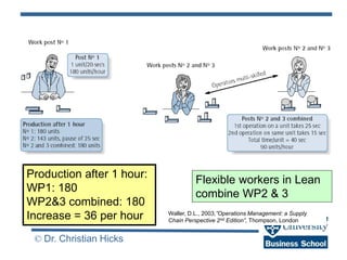 CH/44
© Dr. Christian Hicks
Flexible workers in Lean
combine WP2 & 3
Production after 1 hour:
WP1: 180
WP2&3 combined: 180
Increase = 36 per hour Waller, D.L., 2003,”Operations Management: a Supply
Chain Perspective 2nd Edition”, Thompson, London
 