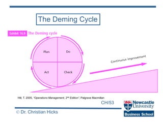 CH/53
© Dr. Christian Hicks
The Deming Cycle
Hill, T. 2005, “Operations Management, 2nd Edition”, Palgrave Macmillan
 