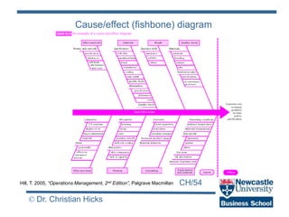 CH/54
© Dr. Christian Hicks
Cause/effect (fishbone) diagram
Hill, T. 2005, “Operations Management, 2nd Edition”, Palgrave Macmillan
 