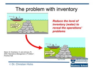 CH/58
© Dr. Christian Hicks
The problem with inventory
Reduce the level of
inventory (water) to
reveal the operations’
problems
WIP
Defective
materials
Rework
Scrap
Downtime
productivity
problems
WIP
Defective
materials
Rework
Scrap
Downtime
productivity
problems
Slack, N. Chambers, S. and Johnson, R,
2004,”Operations Management, 4th Edition”,
Prentice Hall
 